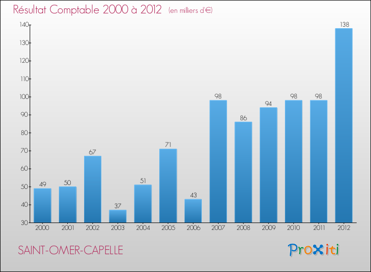 Evolution du résultat comptable pour la commune de SAINT-OMER-CAPELLE de 2000 à 2012 Evolution du résultat comptable pour SAINT-OMER-CAPELLE de 2000 à 2012