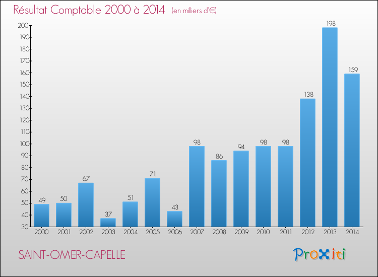 Evolution du résultat comptable pour la commune de SAINT-OMER-CAPELLE de 2000 à 2014 Evolution du résultat comptable pour SAINT-OMER-CAPELLE de 2000 à 2014