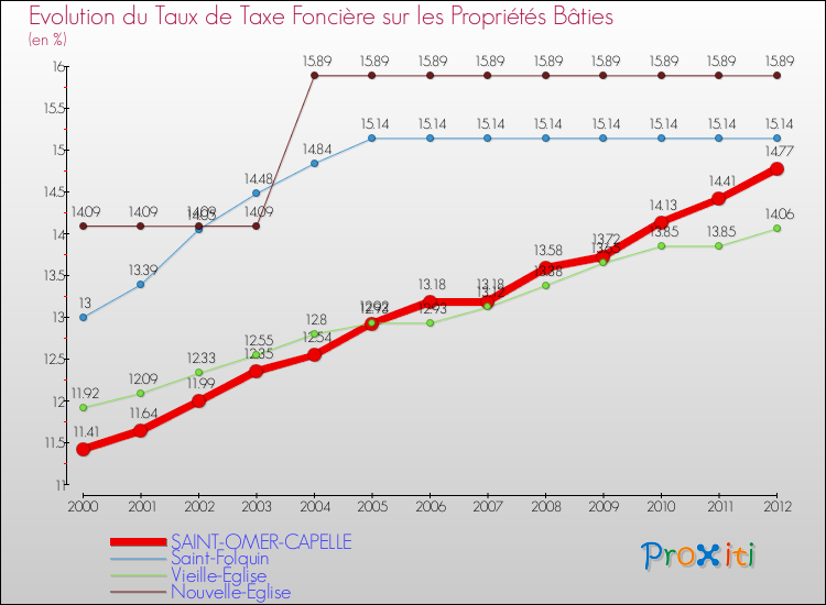 Evolution du taux de la taxe foncière sur le bati pour SAINT-OMER-CAPELLE et les communes proches de 2000 à 2012 Comparaison des taux de taxe foncière sur le bati pour SAINT-OMER-CAPELLE et les communes voisines de 2000 à 2012