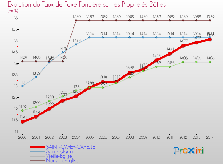 Evolution du taux de la taxe foncière sur le bati pour SAINT-OMER-CAPELLE et les communes proches de 2000 à 2014 Comparaison des taux de taxe foncière sur le bati pour SAINT-OMER-CAPELLE et les communes voisines de 2000 à 2014