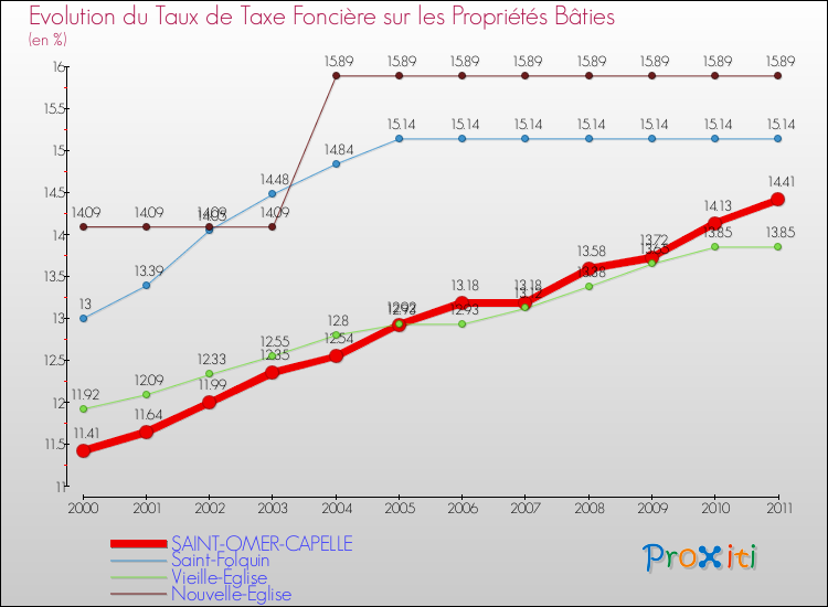 Evolution du taux de la taxe foncière sur le bati pour SAINT-OMER-CAPELLE et les communes proches Comparaison des taux de taxe foncière sur le bati pour SAINT-OMER-CAPELLE et les communes voisines