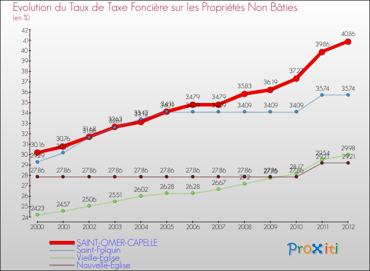 Evolution du taux de la taxe foncière sur les immeubles et terrains non batis pour SAINT-OMER-CAPELLE et les communes proches de 2000 à 2012 Comparaison des taux de la taxe foncière sur les immeubles et terrains non batis pour SAINT-OMER-CAPELLE et les communes voisines de 2000 à 2012
