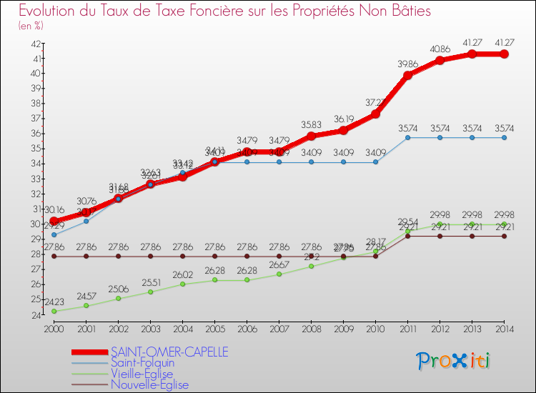 Evolution du taux de la taxe foncière sur les immeubles et terrains non batis pour SAINT-OMER-CAPELLE et les communes proches de 2000 à 2014 Comparaison des taux de la taxe foncière sur les immeubles et terrains non batis pour SAINT-OMER-CAPELLE et les communes voisines de 2000 à 2014