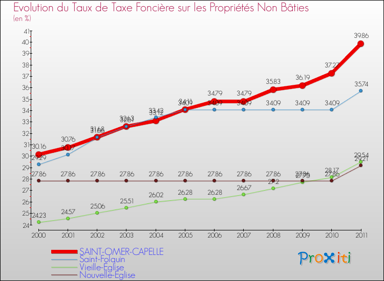 Evolution du taux de la taxe foncière sur les immeubles et terrains non batis pour SAINT-OMER-CAPELLE et les communes proches Comparaison des taux de la taxe foncière sur les immeubles et terrains non batis pour SAINT-OMER-CAPELLE et les communes voisines