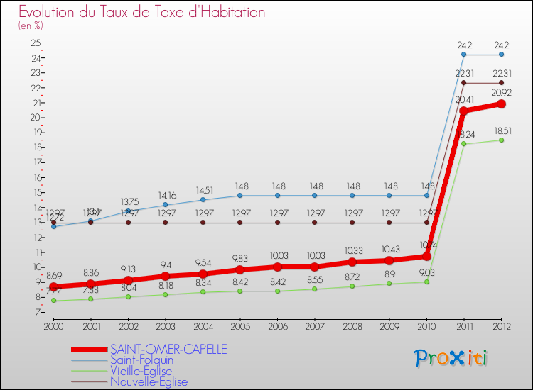 Evolution du taux de la taxe d'habitation pour SAINT-OMER-CAPELLE et les communes proches Comparaison des taux de la taxe d'habitation pour SAINT-OMER-CAPELLE et les communes voisines