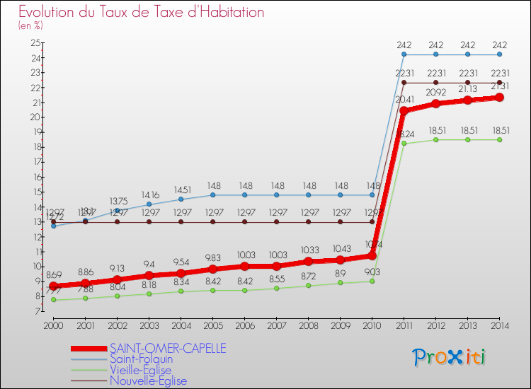 Evolution du taux de la taxe d'habitation pour SAINT-OMER-CAPELLE et les communes proches de 2000 à 2014 Comparaison des taux de la taxe d'habitation pour SAINT-OMER-CAPELLE et les communes voisines de 2000 à 2014
