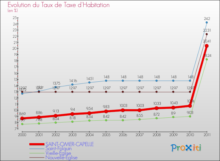 Evolution du taux de la taxe d'habitation pour SAINT-OMER-CAPELLE et les communes proches Comparaison des taux de la taxe d'habitation pour SAINT-OMER-CAPELLE et les communes voisines