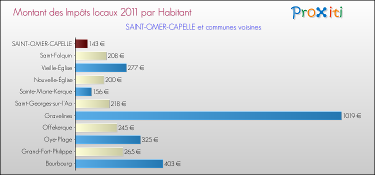 Montant des impôts locaux par Habitant pour SAINT-OMER-CAPELLE et les communes proches Comparaison des impôts locaux par habitant pour SAINT-OMER-CAPELLE et les communes voisines