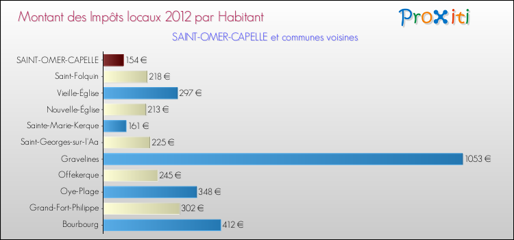 Montant des impôts locaux par Habitant pour SAINT-OMER-CAPELLE et les communes proches Comparaison des impôts locaux par habitant pour SAINT-OMER-CAPELLE et les communes voisines