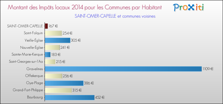Montant des impôts locaux par Habitant pour SAINT-OMER-CAPELLE et les communes proches en 2014 Comparaison des impôts locaux par habitant pour SAINT-OMER-CAPELLE et les communes voisines en 2014