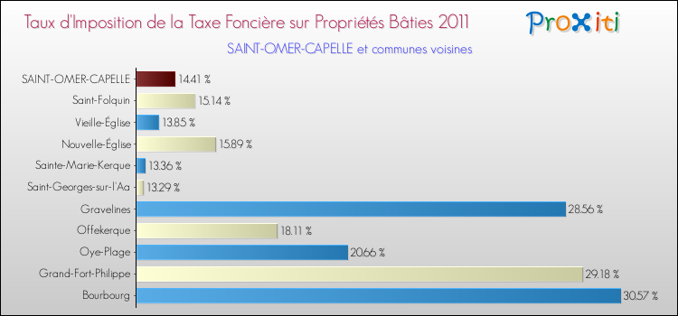 Taux d'imposition de la taxe foncière sur le bati 2011 pour SAINT-OMER-CAPELLE et les communes proches Comparaison des taux d'imposition de la taxe foncière sur le bati 2011 pour SAINT-OMER-CAPELLE et les communes voisines