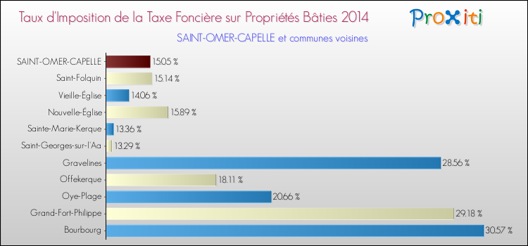 Taux d'imposition de la taxe foncière sur le bati 2014 pour SAINT-OMER-CAPELLE et les communes proches Comparaison des taux d'imposition de la taxe foncière sur le bati 2014 pour SAINT-OMER-CAPELLE et les communes voisines