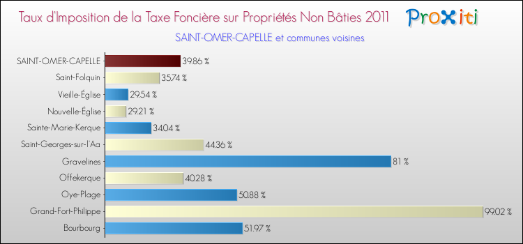 Taux d'imposition de la taxe foncière sur les immeubles et terrains non batis 2011 pour SAINT-OMER-CAPELLE et les communes proches Comparaison des taux d'imposition de la taxe foncière sur les immeubles et terrains non batis 2011 pour SAINT-OMER-CAPELLE et les communes voisines