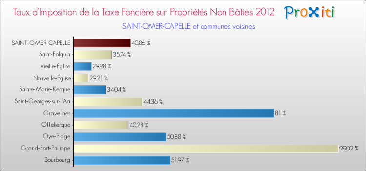Taux d'imposition de la taxe foncière sur les immeubles et terrains non batis 2012 pour SAINT-OMER-CAPELLE et les communes proches Comparaison des taux d'imposition de la taxe foncière sur les immeubles et terrains non batis 2012 pour SAINT-OMER-CAPELLE et les communes voisines