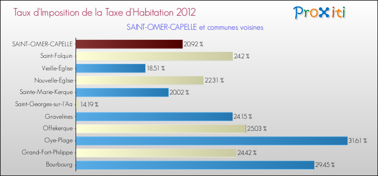 Taux d'imposition de la taxe d'habitation 2012 pour SAINT-OMER-CAPELLE et les communes proches Comparaison des taux d'imposition de la taxe d'habitation 2012 pour SAINT-OMER-CAPELLE et les communes voisines