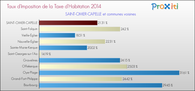 Taux d'imposition de la taxe d'habitation 2014 pour SAINT-OMER-CAPELLE et les communes proches Comparaison des taux d'imposition de la taxe d'habitation 2014 pour SAINT-OMER-CAPELLE et les communes voisines