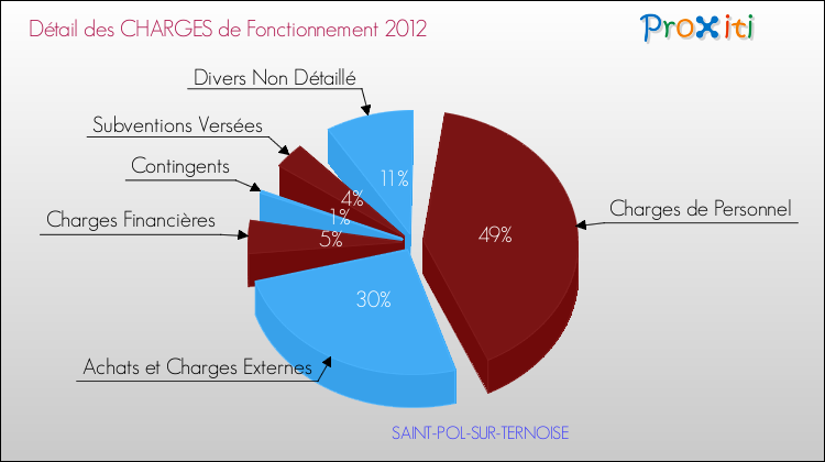 Décomposition des Charges de Fonctionnement 2012 de la commune de SAINT-POL-SUR-TERNOISE Charges de Fonctionnement 2012 pour la commune de SAINT-POL-SUR-TERNOISE