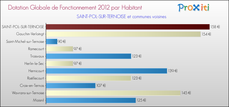 Montant des dotations globales de fonctionnement DGF par Habitant pour SAINT-POL-SUR-TERNOISE et les communes proches Comparaison des des dotations globales de fonctionnement DGF par habitant pour SAINT-POL-SUR-TERNOISE et les communes voisines