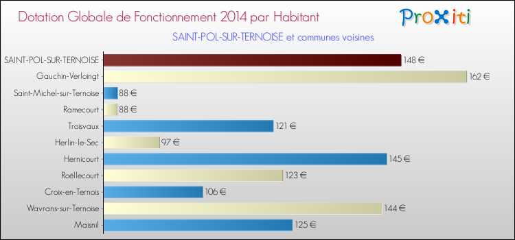 Montant des dotations globales de fonctionnement DGF par Habitant pour SAINT-POL-SUR-TERNOISE et les communes proches en 2014. Comparaison des des dotations globales de fonctionnement DGF par habitant pour SAINT-POL-SUR-TERNOISE et les communes voisines en 2014.