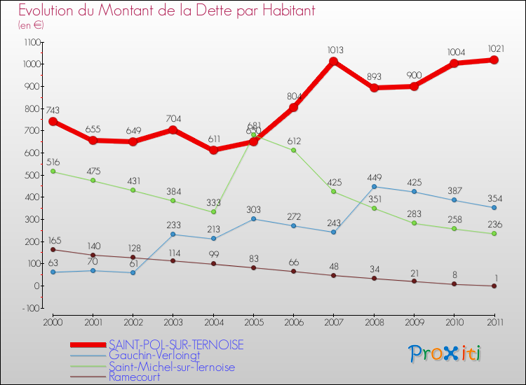 Evolution de la dette par habitant pour la commune de SAINT-POL-SUR-TERNOISE et les communes proches Comparaison de la dette par habitant pour SAINT-POL-SUR-TERNOISE et les communes voisines