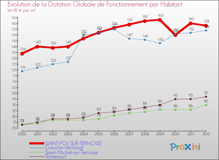 Evolution et montant de la dotation globale de fonctionnement par Habitant pour SAINT-POL-SUR-TERNOISE et les communes proches Comparaison des dotations globales de fonctionnement par habitant pour SAINT-POL-SUR-TERNOISE et les communes voisines