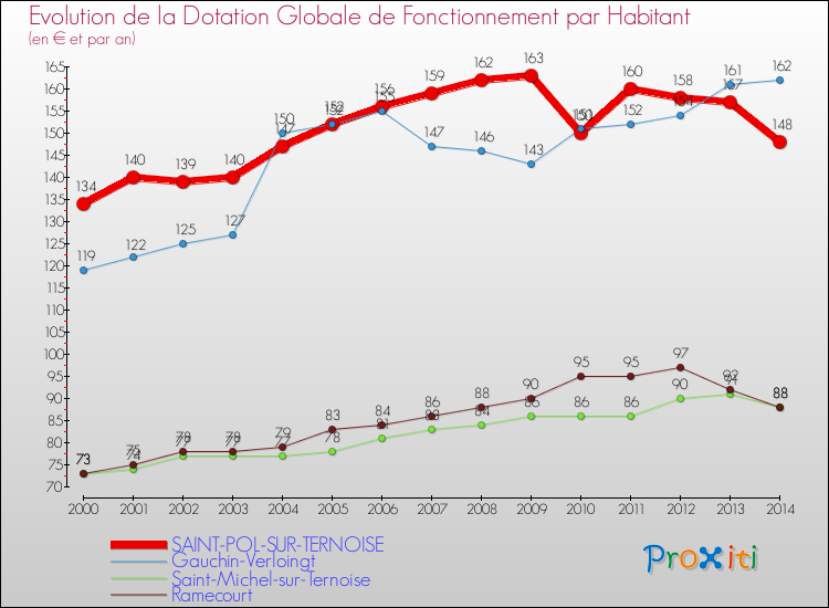 Evolution et montant de la dotation globale de fonctionnement par Habitant pour SAINT-POL-SUR-TERNOISE et les communes proches de 2000 à 2014. Comparaison des dotations globales de fonctionnement par habitant pour SAINT-POL-SUR-TERNOISE et les communes voisines de 2000 à 2014.