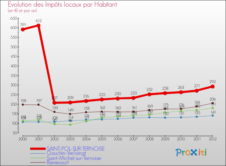 Evolution et montant des impôts locaux par Habitant pour SAINT-POL-SUR-TERNOISE et les communes proches Comparaison des impôts locaux par habitant pour SAINT-POL-SUR-TERNOISE et les communes voisines