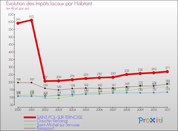 Evolution et montant des impôts locaux par Habitant pour SAINT-POL-SUR-TERNOISE et les communes proches Comparaison des impôts locaux par habitant pour SAINT-POL-SUR-TERNOISE et les communes voisines