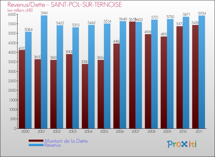 Evolution comparée de la dette et des revenus pour la commune de SAINT-POL-SUR-TERNOISE de 2000 à 2011 Comparaison de la dette et des revenus pour SAINT-POL-SUR-TERNOISE de 2000 à 2011