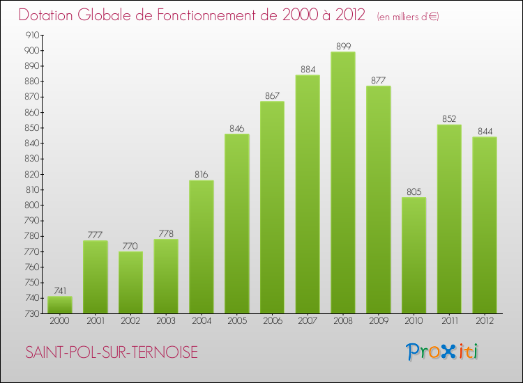 Evolution du montant de la Dotation Globale de Fonctionnement pour la commune de SAINT-POL-SUR-TERNOISE de 2000 à 2012 Evolution du montant de la Dotation Globale de Fonctionnement pour SAINT-POL-SUR-TERNOISE de 2000 à 2012