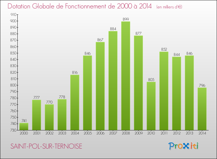 Evolution du montant de la Dotation Globale de Fonctionnement pour la commune de SAINT-POL-SUR-TERNOISE de 2000 à 2014 Evolution du montant de la Dotation Globale de Fonctionnement pour SAINT-POL-SUR-TERNOISE de 2000 à 2014