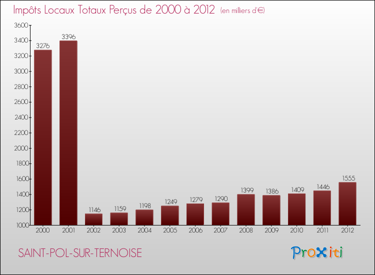 Evolution des Impôts Locaux pour la commune de SAINT-POL-SUR-TERNOISE de 2000 à 2012 Evolution des Impôts Locaux pour SAINT-POL-SUR-TERNOISE de 2000 à 2012