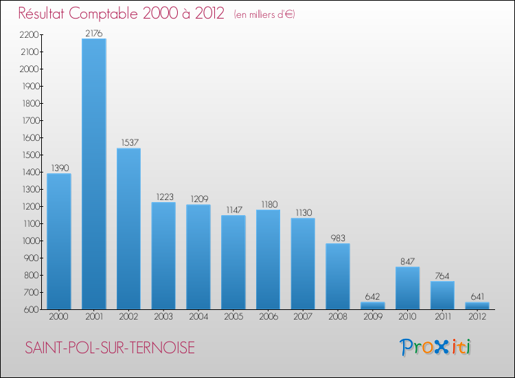 Evolution du résultat comptable pour la commune de SAINT-POL-SUR-TERNOISE de 2000 à 2012 Evolution du résultat comptable pour SAINT-POL-SUR-TERNOISE de 2000 à 2012