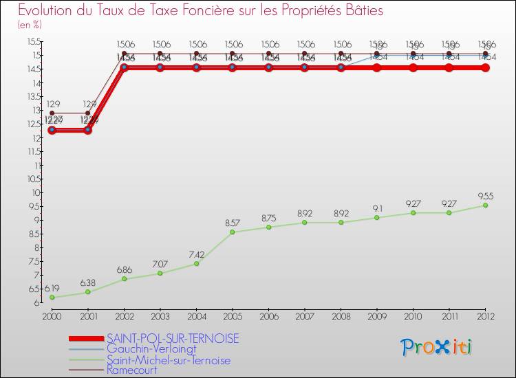 Evolution du taux de la taxe foncière sur le bati pour SAINT-POL-SUR-TERNOISE et les communes proches de 2000 à 2012 Comparaison des taux de taxe foncière sur le bati pour SAINT-POL-SUR-TERNOISE et les communes voisines de 2000 à 2012