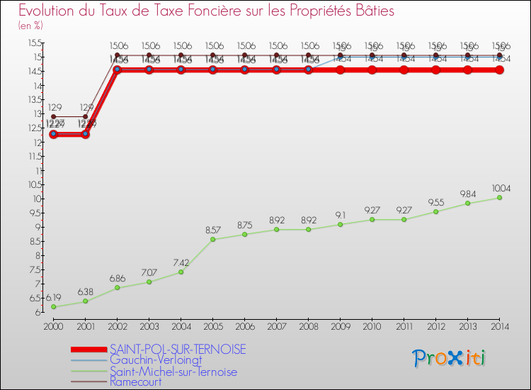 Evolution du taux de la taxe foncière sur le bati pour SAINT-POL-SUR-TERNOISE et les communes proches de 2000 à 2014 Comparaison des taux de taxe foncière sur le bati pour SAINT-POL-SUR-TERNOISE et les communes voisines de 2000 à 2014