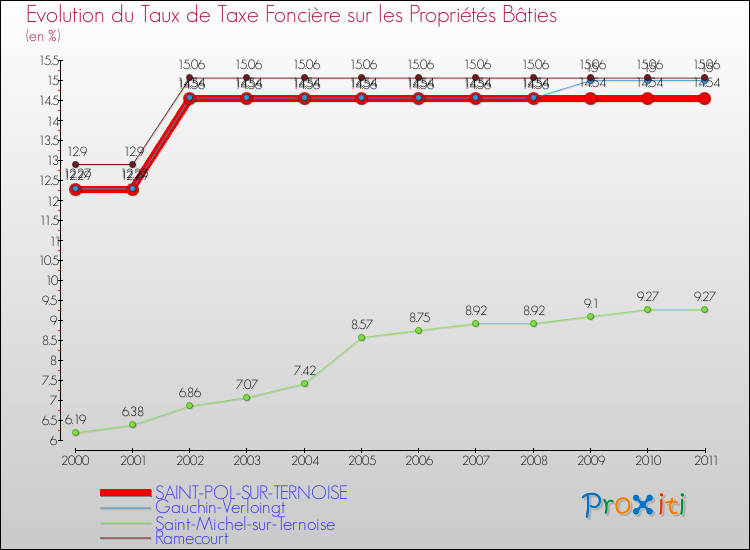 Evolution du taux de la taxe foncière sur le bati pour SAINT-POL-SUR-TERNOISE et les communes proches Comparaison des taux de taxe foncière sur le bati pour SAINT-POL-SUR-TERNOISE et les communes voisines