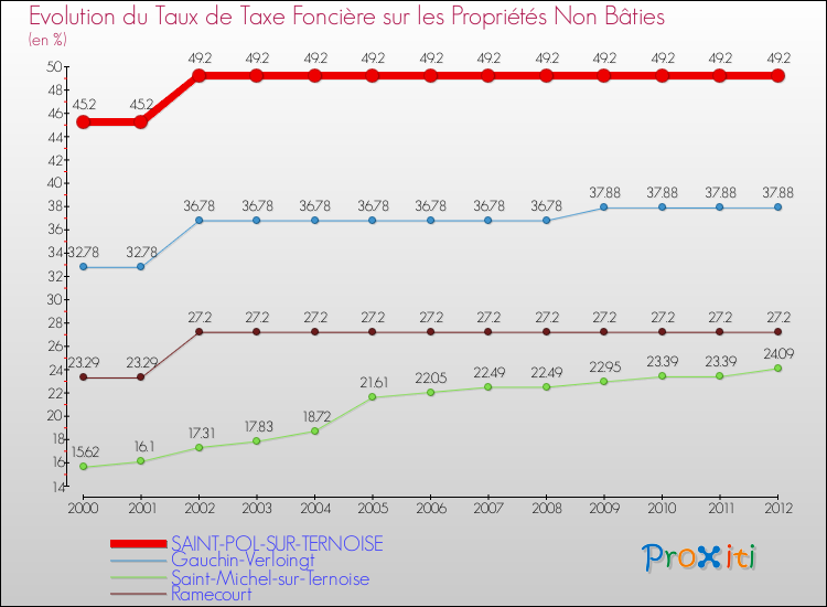 Evolution du taux de la taxe foncière sur les immeubles et terrains non batis pour SAINT-POL-SUR-TERNOISE et les communes proches de 2000 à 2012 Comparaison des taux de la taxe foncière sur les immeubles et terrains non batis pour SAINT-POL-SUR-TERNOISE et les communes voisines de 2000 à 2012