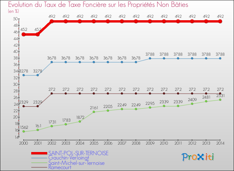 Evolution du taux de la taxe foncière sur les immeubles et terrains non batis pour SAINT-POL-SUR-TERNOISE et les communes proches de 2000 à 2014 Comparaison des taux de la taxe foncière sur les immeubles et terrains non batis pour SAINT-POL-SUR-TERNOISE et les communes voisines de 2000 à 2014