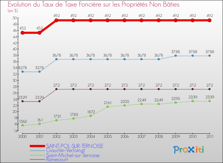 Evolution du taux de la taxe foncière sur les immeubles et terrains non batis pour SAINT-POL-SUR-TERNOISE et les communes proches Comparaison des taux de la taxe foncière sur les immeubles et terrains non batis pour SAINT-POL-SUR-TERNOISE et les communes voisines