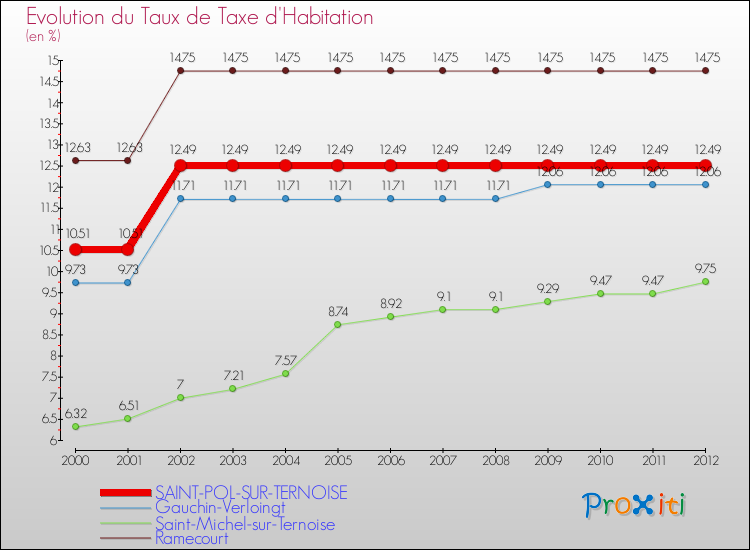 Evolution du taux de la taxe d'habitation pour SAINT-POL-SUR-TERNOISE et les communes proches Comparaison des taux de la taxe d'habitation pour SAINT-POL-SUR-TERNOISE et les communes voisines