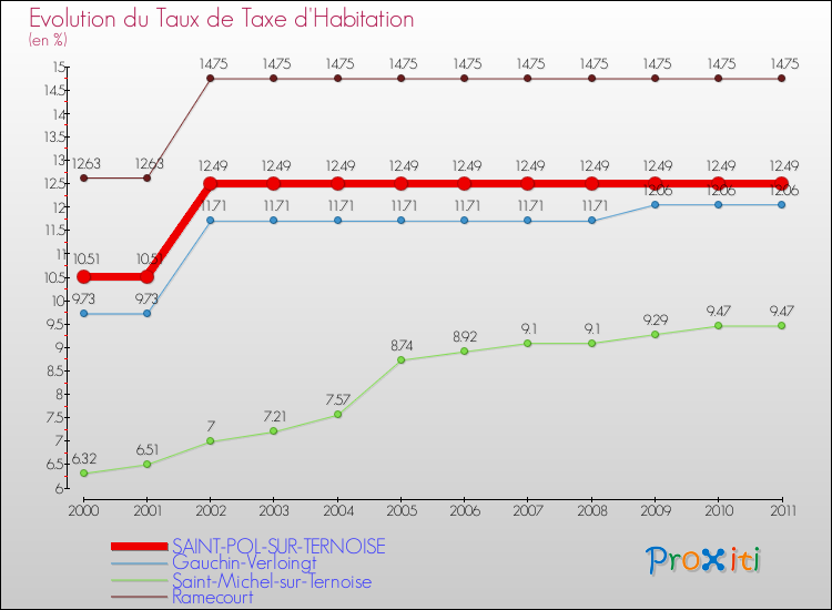 Evolution du taux de la taxe d'habitation pour SAINT-POL-SUR-TERNOISE et les communes proches Comparaison des taux de la taxe d'habitation pour SAINT-POL-SUR-TERNOISE et les communes voisines