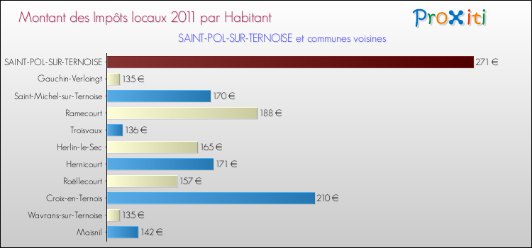 Montant des impôts locaux par Habitant pour SAINT-POL-SUR-TERNOISE et les communes proches Comparaison des impôts locaux par habitant pour SAINT-POL-SUR-TERNOISE et les communes voisines