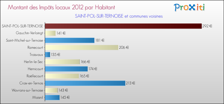 Montant des impôts locaux par Habitant pour SAINT-POL-SUR-TERNOISE et les communes proches Comparaison des impôts locaux par habitant pour SAINT-POL-SUR-TERNOISE et les communes voisines