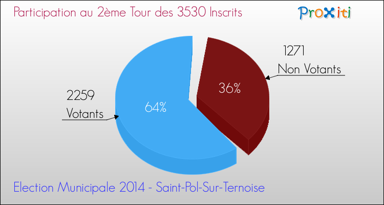 Participation au 2ème Tour des Elections Municipales 2014 de la commune de Saint-Pol-Sur-Ternoise Elections Municipales 2014 - Participation au 2ème Tour pour la commune de Saint-Pol-Sur-Ternoise