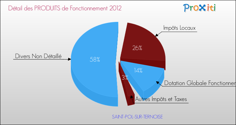 Décomposition du Budget de Fonctionnement 2012 de la commune de SAINT-POL-SUR-TERNOISE Budget de Fonctionnement 2012 pour la commune de SAINT-POL-SUR-TERNOISE