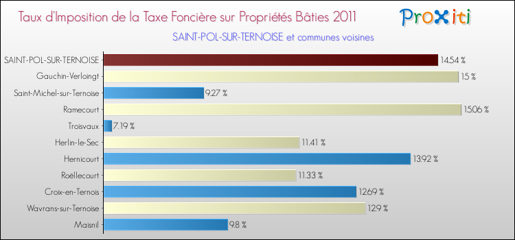 Taux d'imposition de la taxe foncière sur le bati 2011 pour SAINT-POL-SUR-TERNOISE et les communes proches Comparaison des taux d'imposition de la taxe foncière sur le bati 2011 pour SAINT-POL-SUR-TERNOISE et les communes voisines