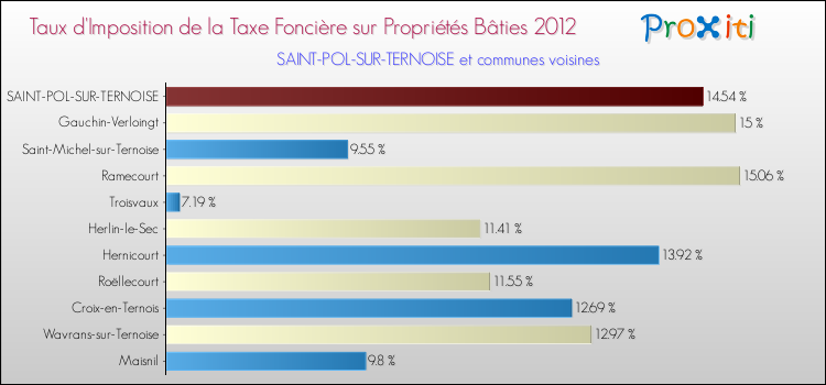 Taux d'imposition de la taxe foncière sur le bati 2012 pour SAINT-POL-SUR-TERNOISE et les communes proches Comparaison des taux d'imposition de la taxe foncière sur le bati 2012 pour SAINT-POL-SUR-TERNOISE et les communes voisines