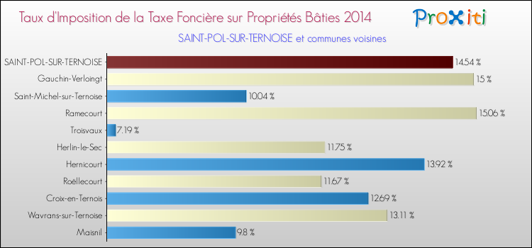 Taux d'imposition de la taxe foncière sur le bati 2014 pour SAINT-POL-SUR-TERNOISE et les communes proches Comparaison des taux d'imposition de la taxe foncière sur le bati 2014 pour SAINT-POL-SUR-TERNOISE et les communes voisines