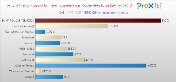 Taux d'imposition de la taxe foncière sur les immeubles et terrains non batis 2012 pour SAINT-POL-SUR-TERNOISE et les communes proches Comparaison des taux d'imposition de la taxe foncière sur les immeubles et terrains non batis 2012 pour SAINT-POL-SUR-TERNOISE et les communes voisines