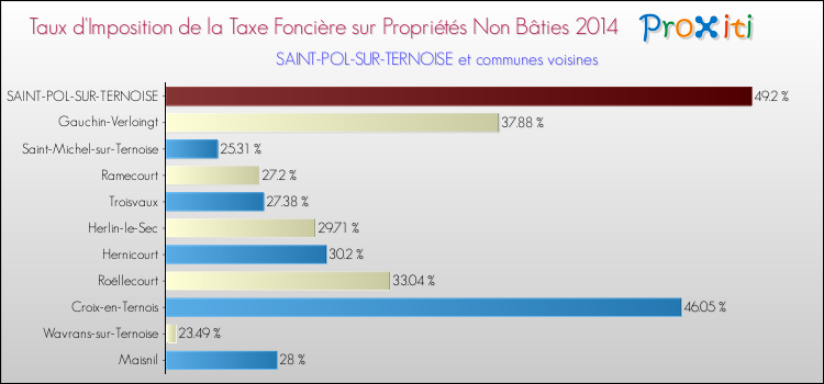 Taux d'imposition de la taxe foncière sur les immeubles et terrains non batis 2014 pour SAINT-POL-SUR-TERNOISE et les communes proches Comparaison des taux d'imposition de la taxe foncière sur les immeubles et terrains non batis 2014 pour SAINT-POL-SUR-TERNOISE et les communes voisines